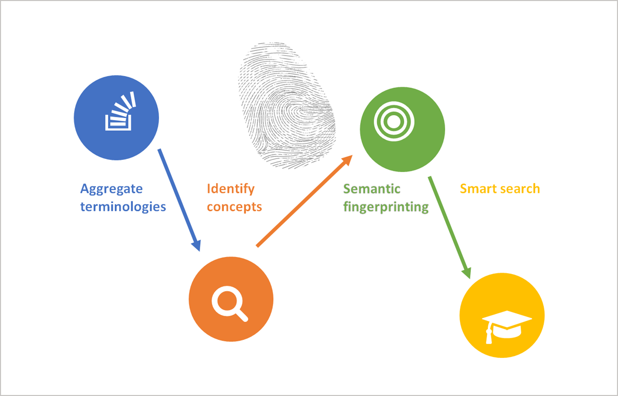 Diagram with the keywords Aggregate terminologies, Identify concepts, semantic fingerprinting, Smart Search