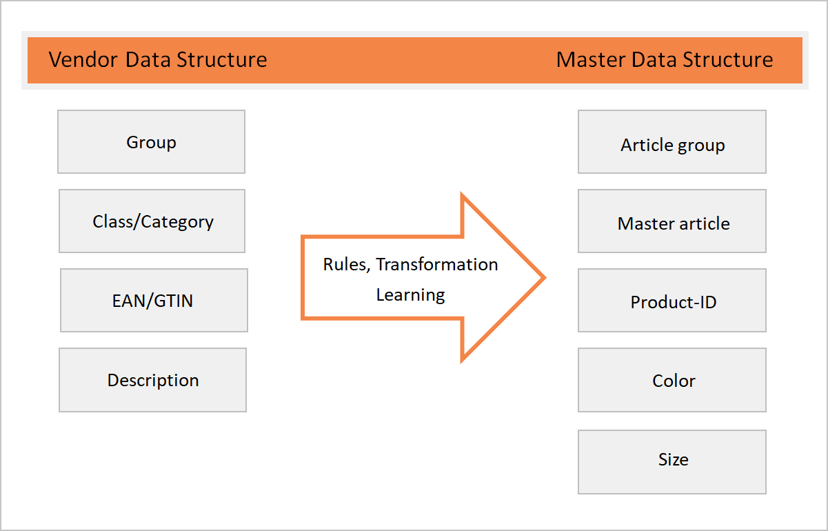 Diagram showing the connection between Vedor Data Structure and Master Data Structure by rules and transformation learning