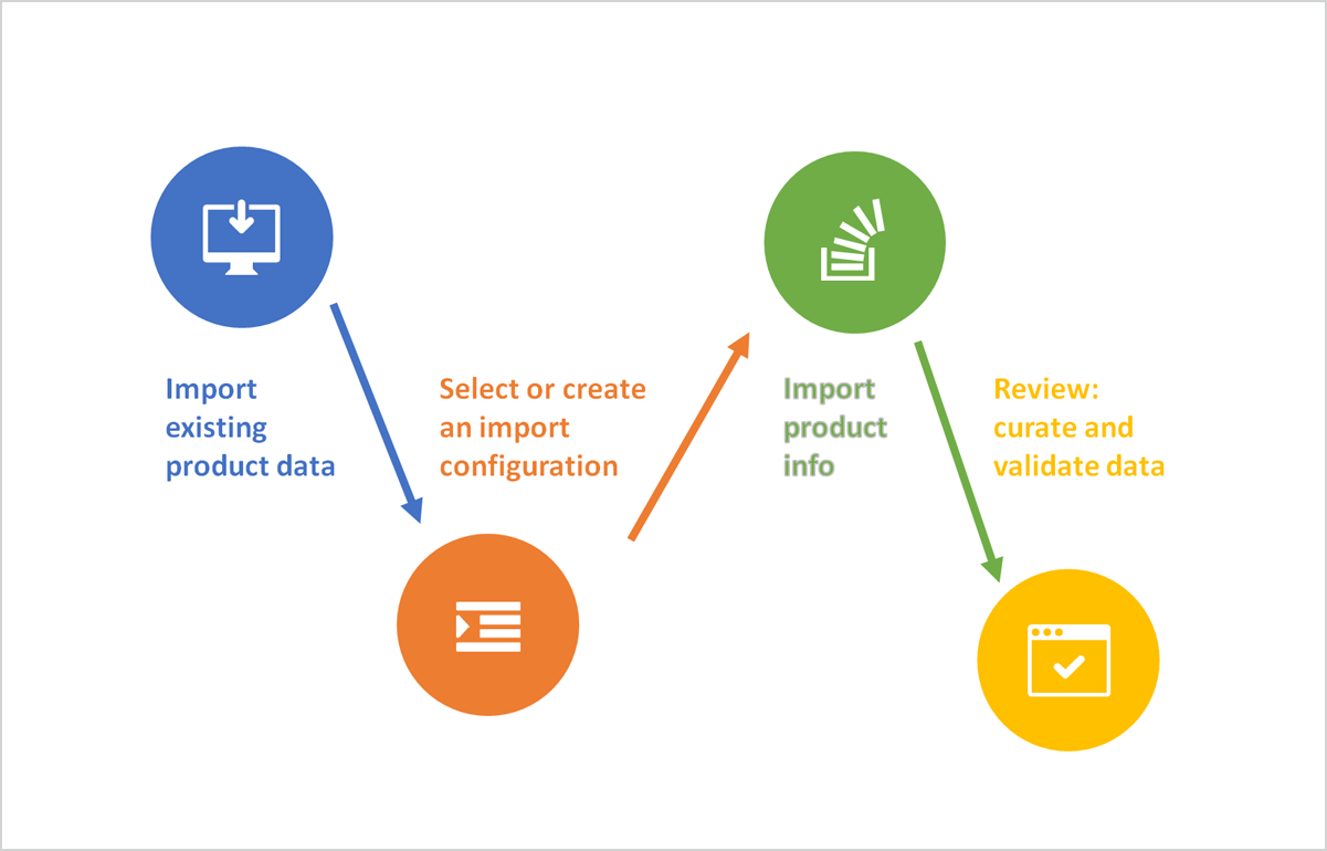 Diagram with the Keywords Import existing product data, select or create an import configuration, import product info, review: curate and validate data